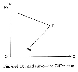 Demand Curve