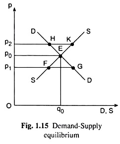 Demand-Supply Equilibrium