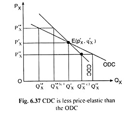 CDC is Less Price Elastic than the ODC