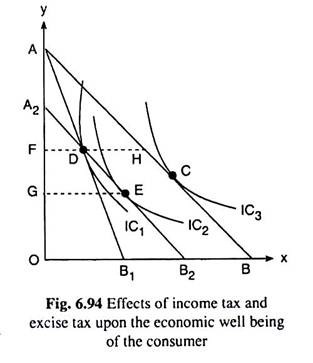 Effects of Income and Excise Tax
