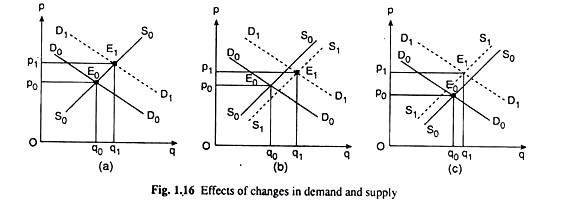 Effects of Changes in Demand and Supply