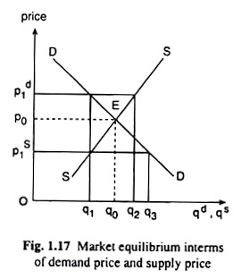 Market equlibrium interms of demand price and supply price