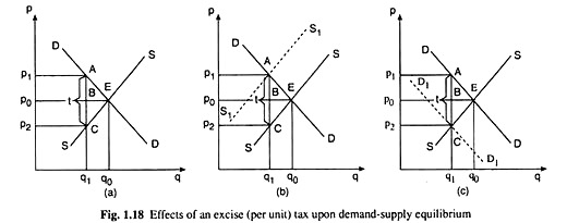 Effects of an Excise Tax Upon Demand-Supply Equilibrium