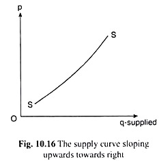 Supply Curve Sloping Upwards towards Right