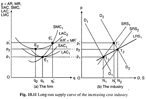 Long-Run Supply Curve of the Increasing Cost Industry