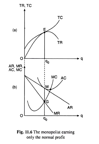 Monopolist Earning only the Normal Profit