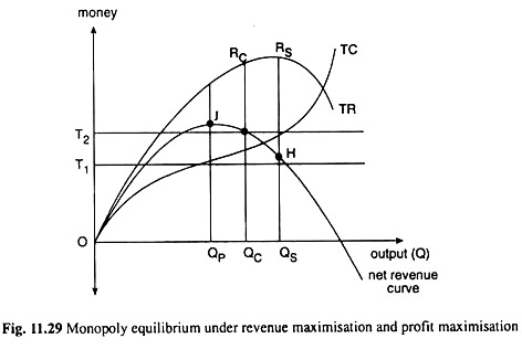 Monopoly Equilibrium under Revenue Maxminisation and Profit Maxminisation