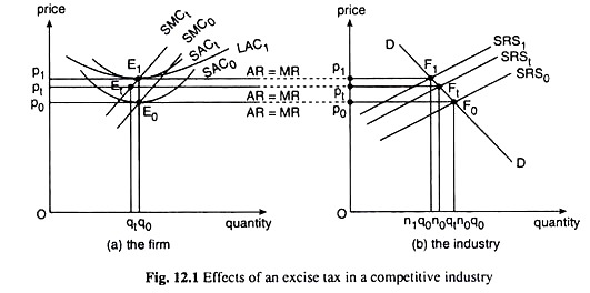 Effects of an Excise Tax in a Competitive Industry
