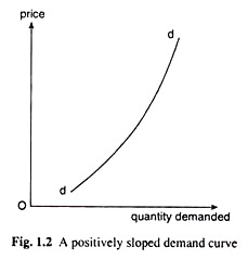 Positively Sloped Demand Curve