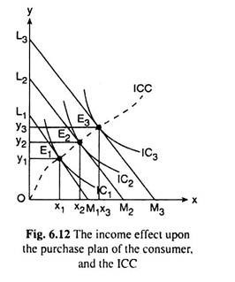 Income Effectupon the purchase plan of the consumer and the ICC