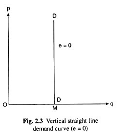 Vertical Straight Line