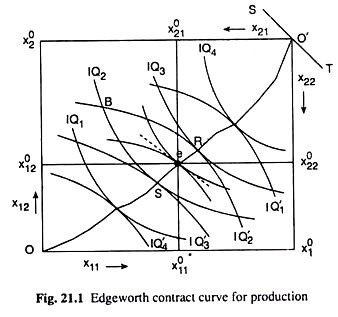 Edgeworth Contract Curve for Production