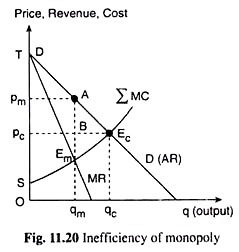Inefficiency of Monopoly