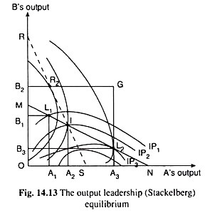The Output Leadership (Stackelberg) Equilibrium