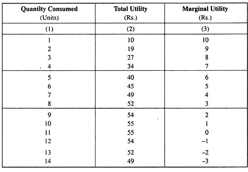 Total and Marginal Utility Schedule of a Consumer in the Consumption of a Particular Good 