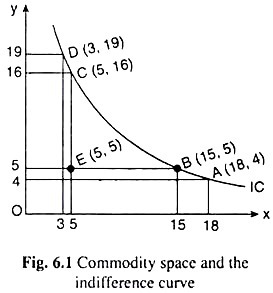 Commodity Space and The Indifference Curve