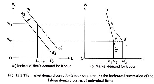 The Market demand curve for Labour not be the Horizontal Summation of the Labour Demand Curves of Individual Firms