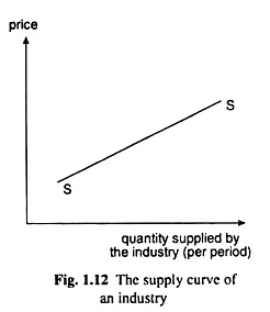 Supply Curve of an Industry