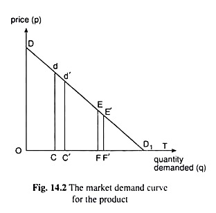 Market Demand Curve for the Product