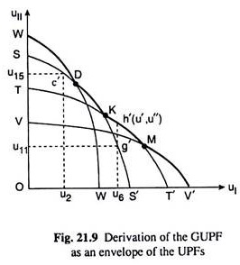 Derivation of the GUPF