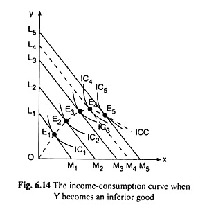 The income-consumption curve when Y becomes an inferior good