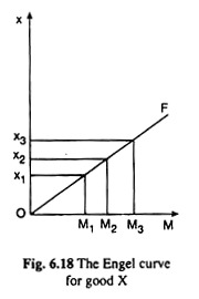 Engel Curve for Good X