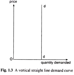 Vertical Straight Line Demand Curve