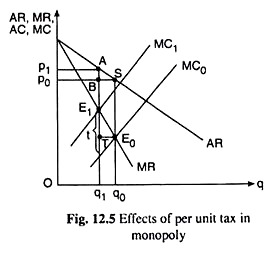 Effects of per Unit Tax in Monopoly