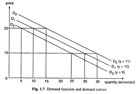 Demand Function and Demand Curves