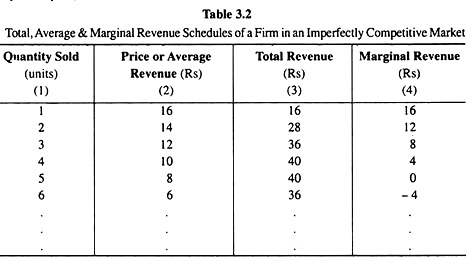 Total, Average & Marginal Revenue Schedules of a Firm