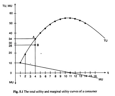 Total Utility and Marginal Utility Curves of a Consumer