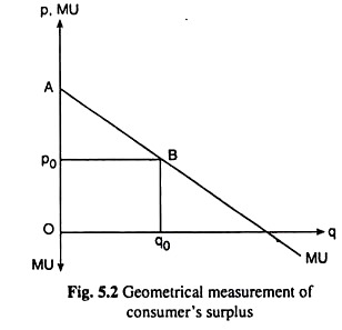 Geometrical Measurement of Consumer's Surplus