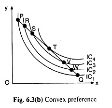 Convex Preference