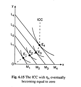 The ICC with ηX eventually becoming to zero 