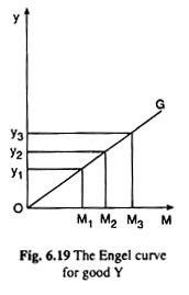 Engel Curve for Good Y