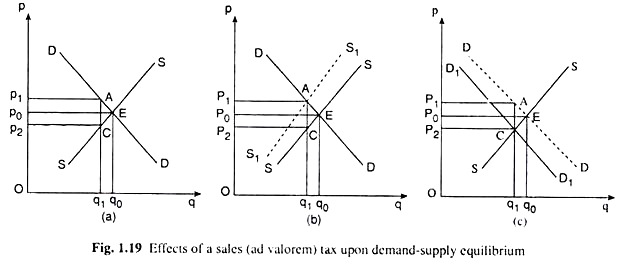 Effects of Sales Tax Upon Demand-Supply Equilibrium