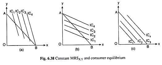 Constant MRSx,Y and Consumer Equilibrium