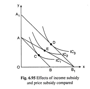 Effects of Income Subsidy and Price Subsidy Compared