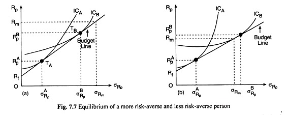 Equilibrium of a More Risk-Averse and Less Risk-Averse Person