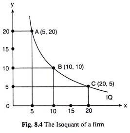 Isoquant of a Firm