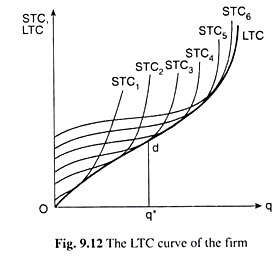 LTC Curve of the Firm