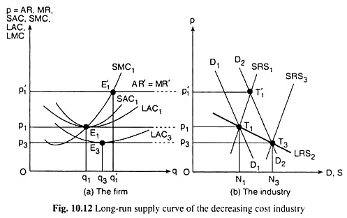Long-Run Supply Curve of the Decreasing Cost Industry
