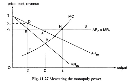 Measuring the Monopoly Power