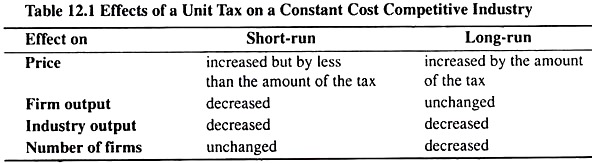 Effects of a Unit Tax