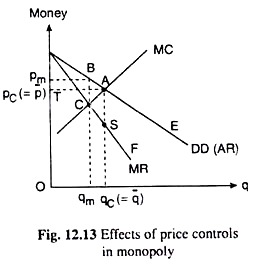 Effects of Price Controls in Monopoly