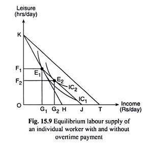 Equilibrium Labour Supply of an Individual Worker