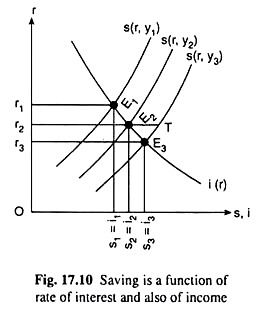 Saving is a Function of Rate of Interest