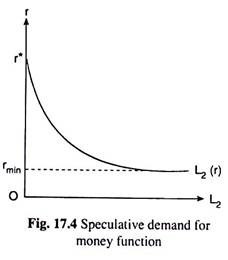 Speculative Demand for Money Function