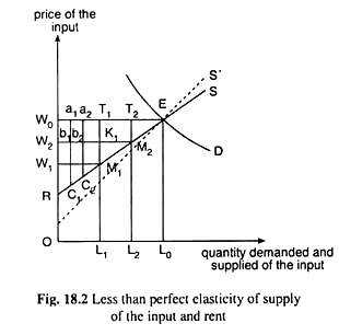 Less than Perfect Elasticity of Supply of the Input and Rent