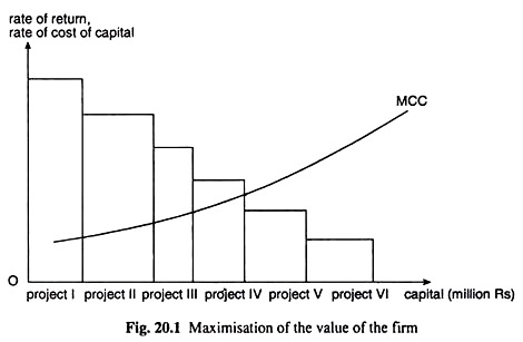Maximisation of the Value of the Firm